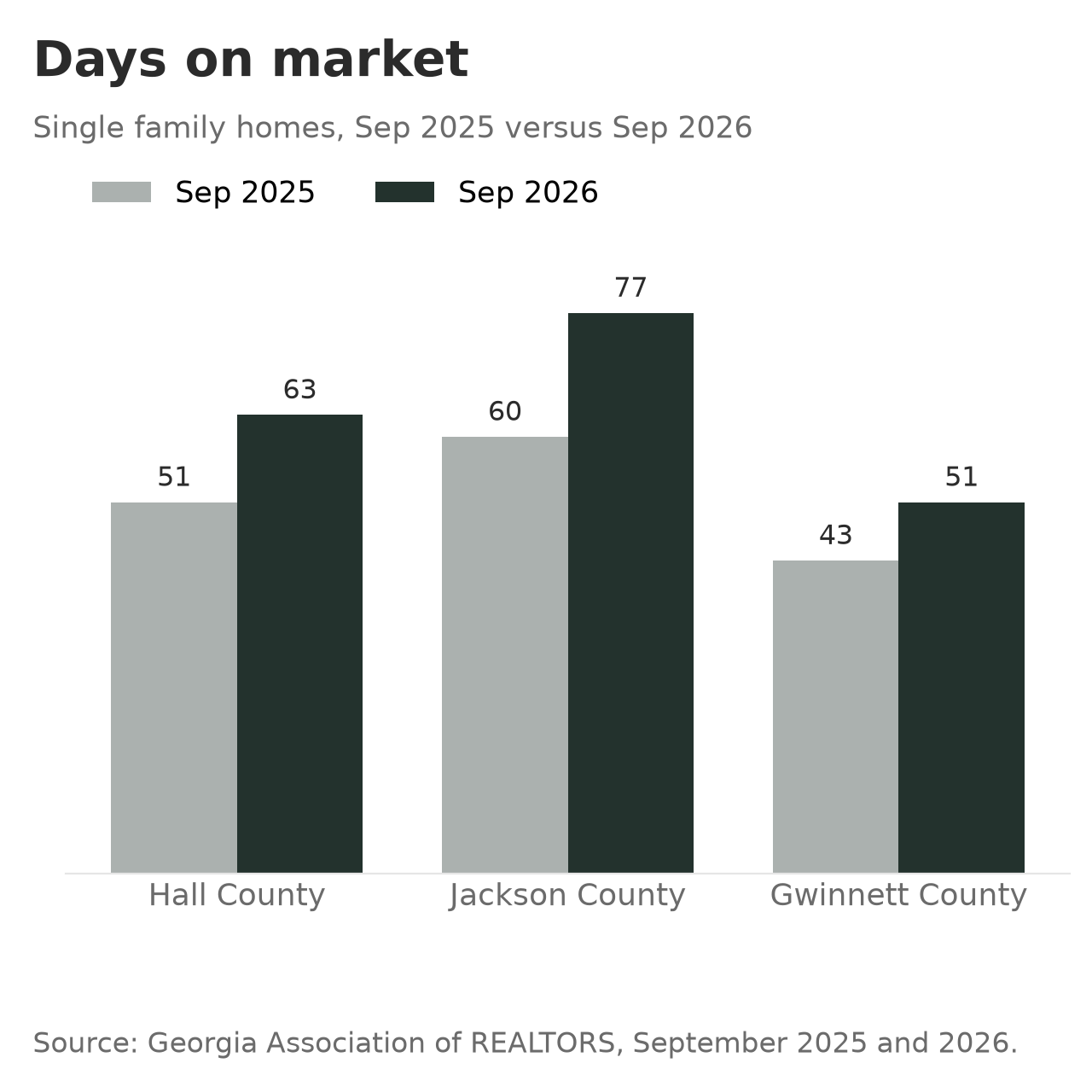 Days on market for single family homes in Hall, Jackson and Gwinnett counties, September 2025 versus September 2026