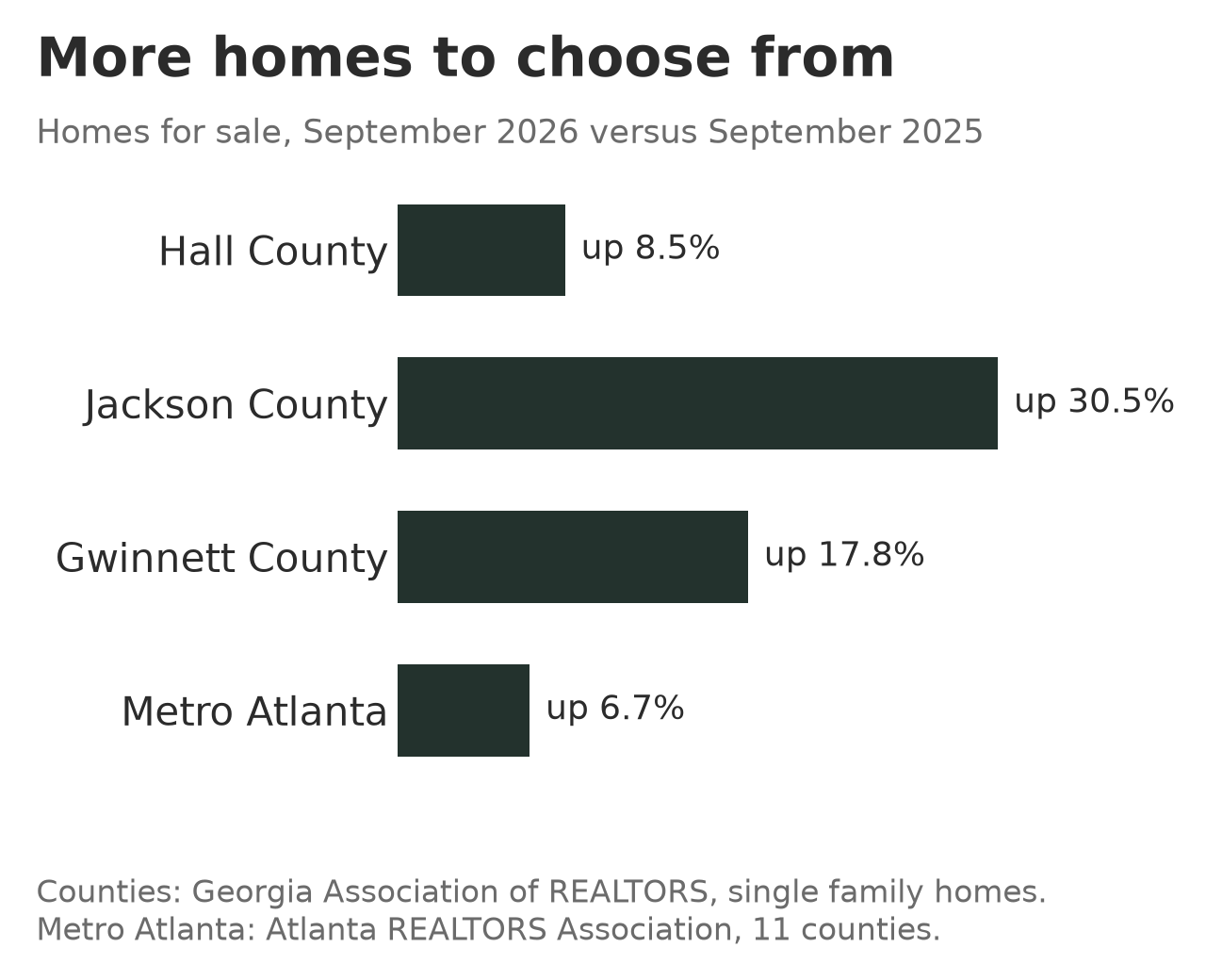 Change in homes for sale from September 2025 to September 2026