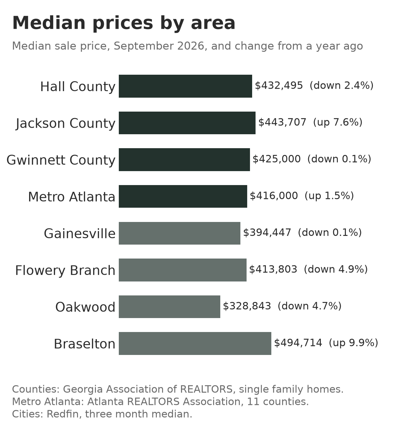 Median sale prices by area for September 2026 with the change from a year ago