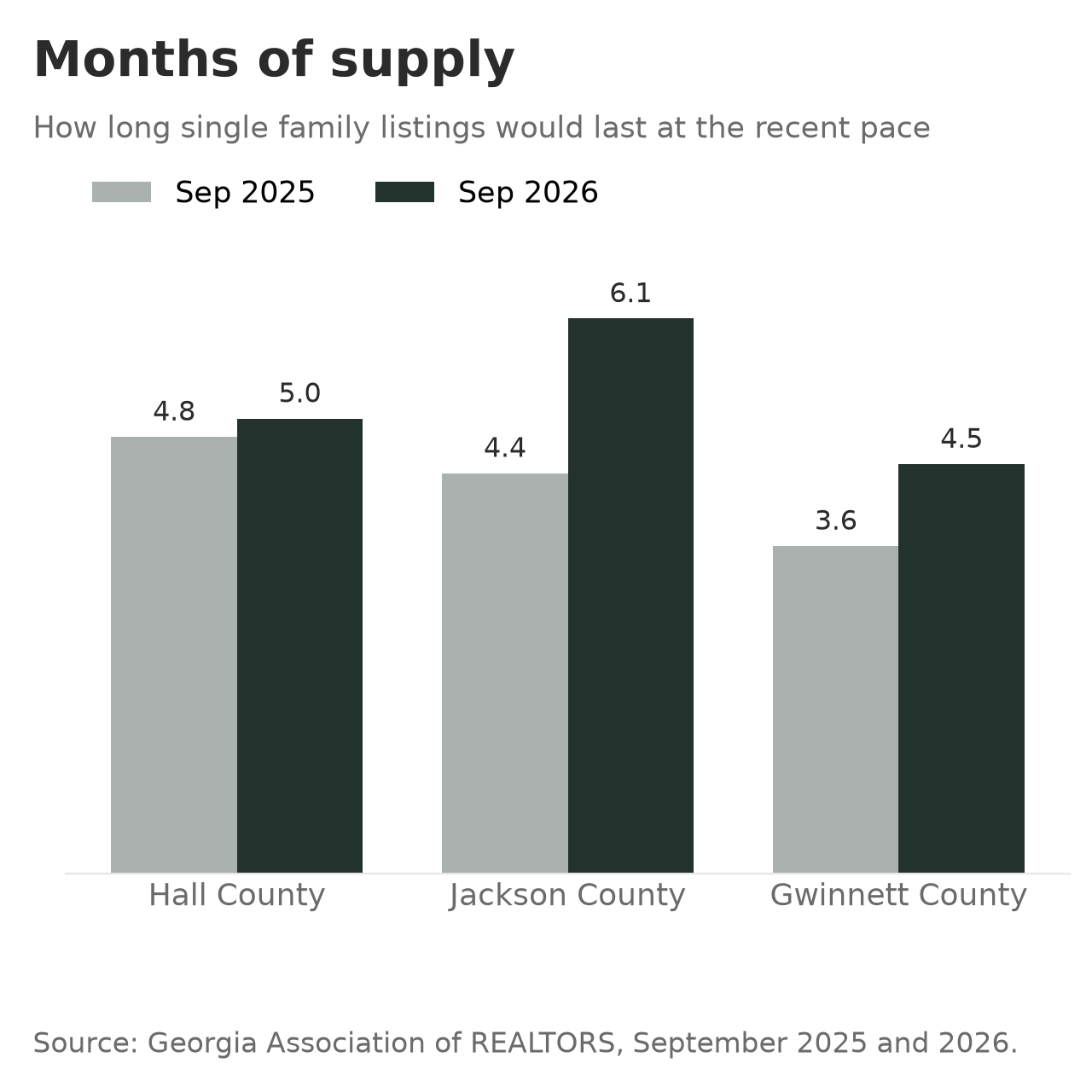 Months of supply for single family homes in Hall, Jackson and Gwinnett counties, September 2025 versus September 2026
