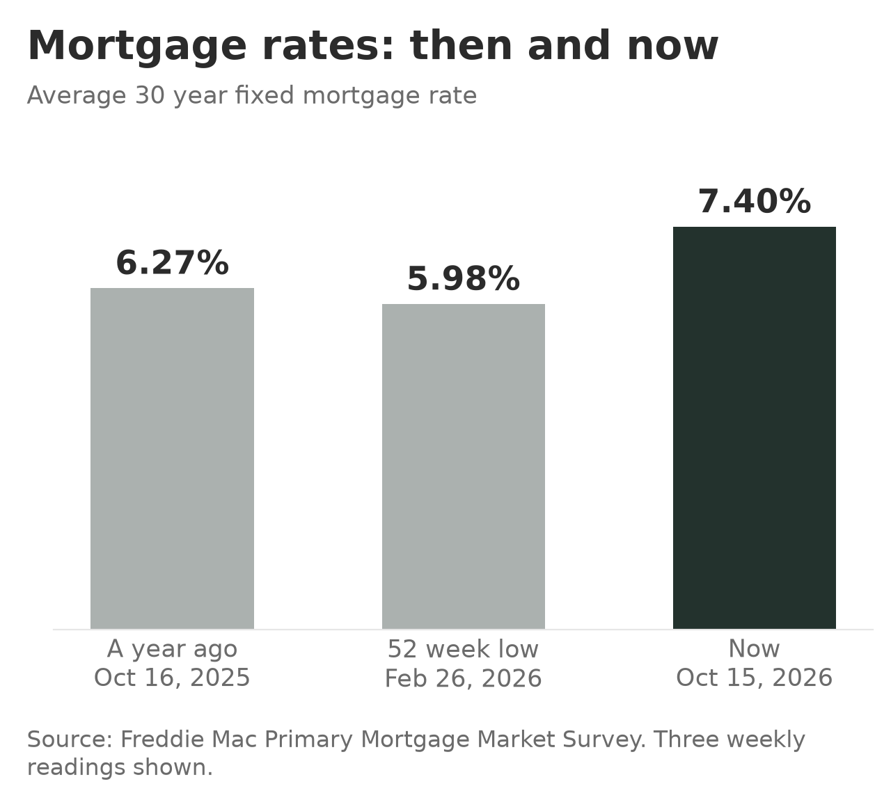Average 30 year fixed mortgage rate a year ago, at its 52 week low and now